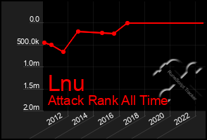 Total Graph of Lnu