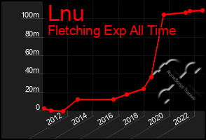 Total Graph of Lnu