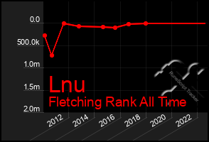 Total Graph of Lnu