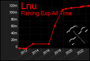 Total Graph of Lnu