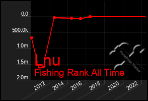 Total Graph of Lnu