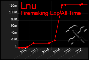 Total Graph of Lnu