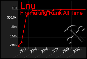 Total Graph of Lnu