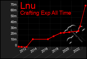 Total Graph of Lnu