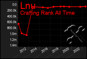 Total Graph of Lnu