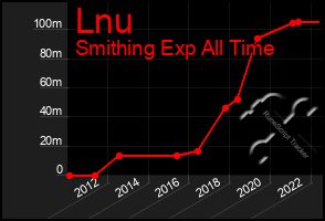 Total Graph of Lnu