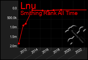 Total Graph of Lnu