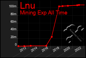 Total Graph of Lnu