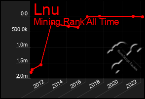 Total Graph of Lnu