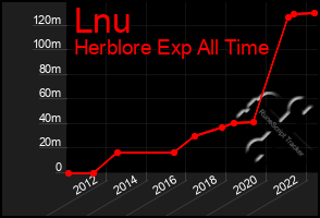 Total Graph of Lnu