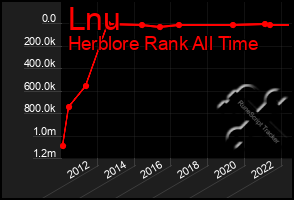 Total Graph of Lnu