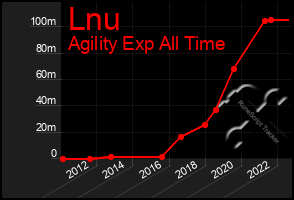 Total Graph of Lnu