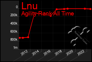 Total Graph of Lnu