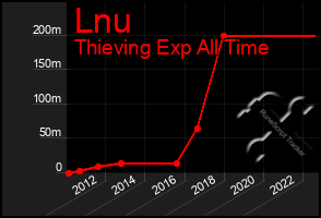 Total Graph of Lnu