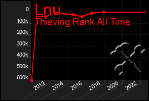 Total Graph of Lnu