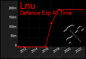 Total Graph of Lnu