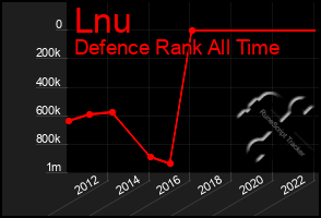 Total Graph of Lnu