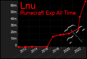 Total Graph of Lnu