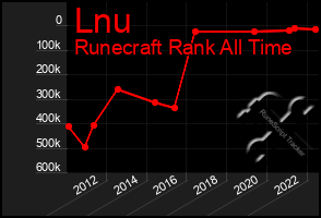 Total Graph of Lnu