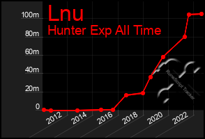 Total Graph of Lnu