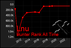 Total Graph of Lnu