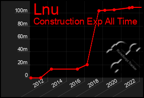 Total Graph of Lnu