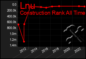 Total Graph of Lnu