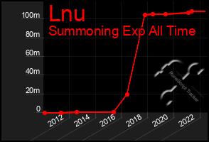 Total Graph of Lnu