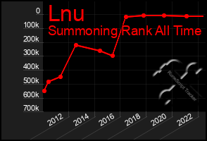 Total Graph of Lnu