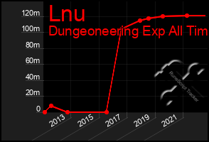 Total Graph of Lnu