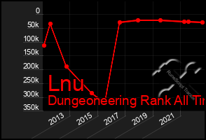 Total Graph of Lnu