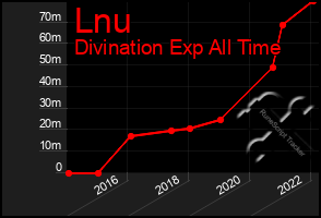 Total Graph of Lnu