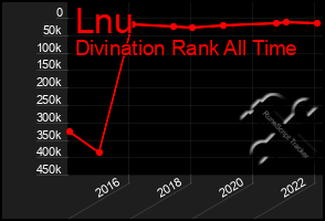 Total Graph of Lnu