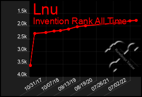 Total Graph of Lnu