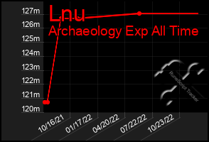 Total Graph of Lnu