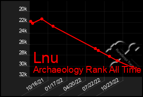 Total Graph of Lnu