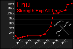 Total Graph of Lnu