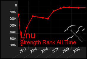 Total Graph of Lnu