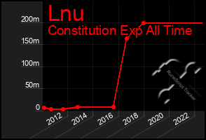 Total Graph of Lnu