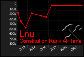 Total Graph of Lnu