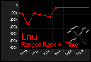 Total Graph of Lnu