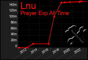 Total Graph of Lnu