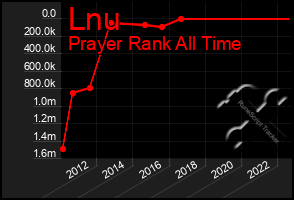 Total Graph of Lnu