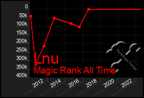 Total Graph of Lnu