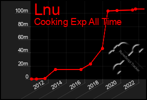 Total Graph of Lnu