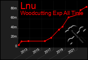 Total Graph of Lnu