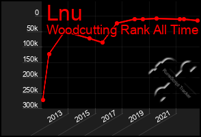 Total Graph of Lnu