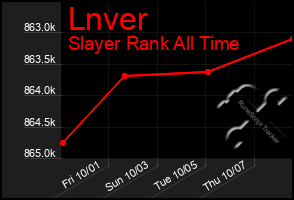 Total Graph of Lnver