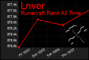 Total Graph of Lnver