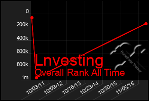 Total Graph of Lnvesting